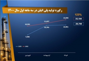 ثبت رکوردهای تازه تولید در پتروشیمی تبریز