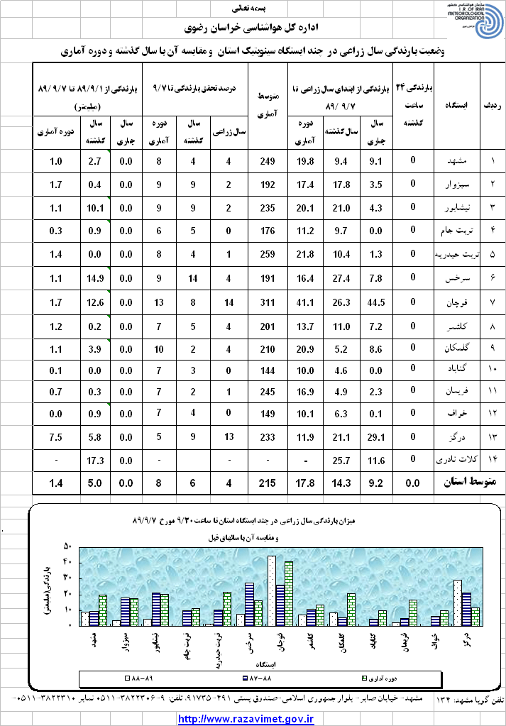 وضعیت بارندگی